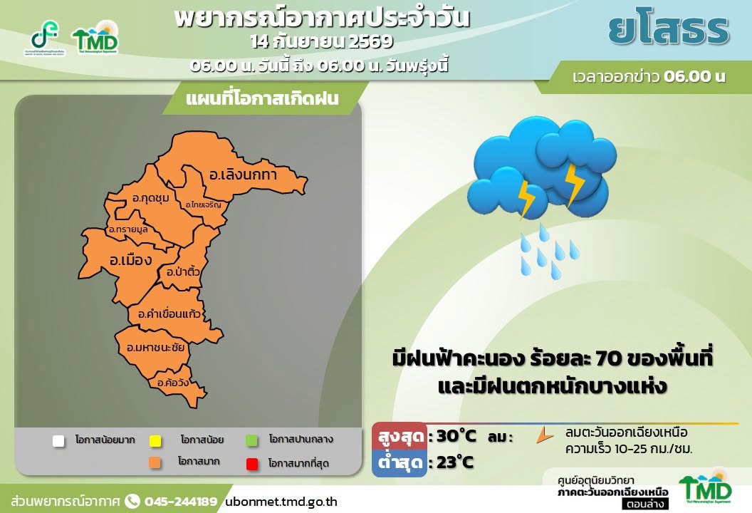 อุตุฯ เตือนยโสธรรับมือฝนฟ้าคะนอง 70% ของพื้นที่ ฝนตกหนักบางแห่ง อ.เลิงนกทา ฝนสะสมสูงสุด ประจำวันที่ 14 กันยายน 25669