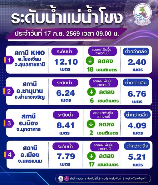 ระดับน้ำแม่น้ำโขง วันที่ 17 กันยายน 2569
